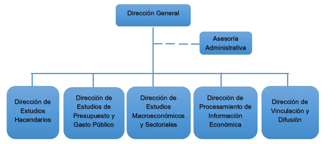 estructura de las finanzas publicas en mexico - Cómo se distribuye el gasto público en México