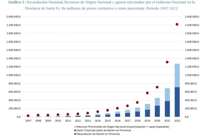 Coparticipación Federal: Cómo se Distribuye el Dinero en Santa Fe - Cómo se distribuye la Coparticipación Federal economia y finanzas gobierno de santa fe detalle de coparticipacion - Cómo se distribuye la Coparticipación Federal