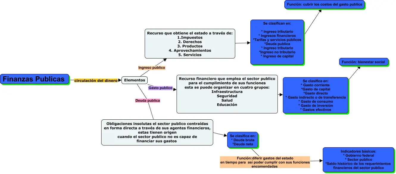 caracteristicas del servicio de salud finanzas publicas - Cómo se financia el sistema de salud pública