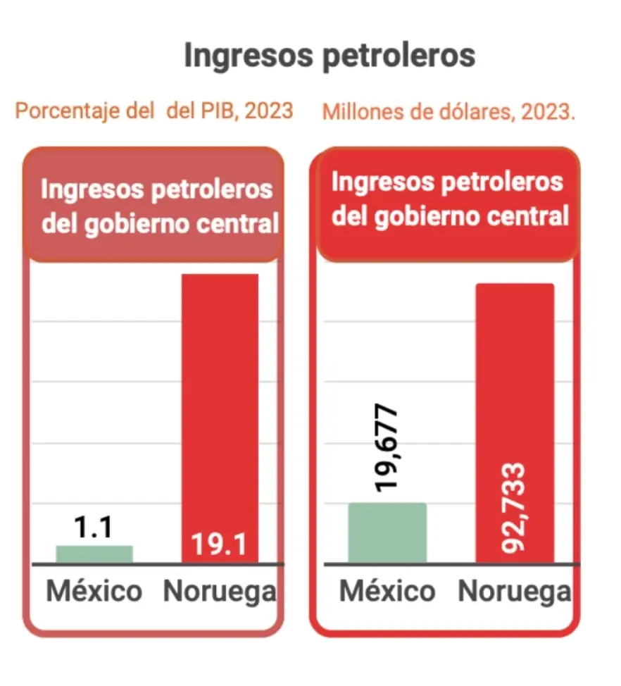 finanzas publicas noruega - Cómo se financia Noruega