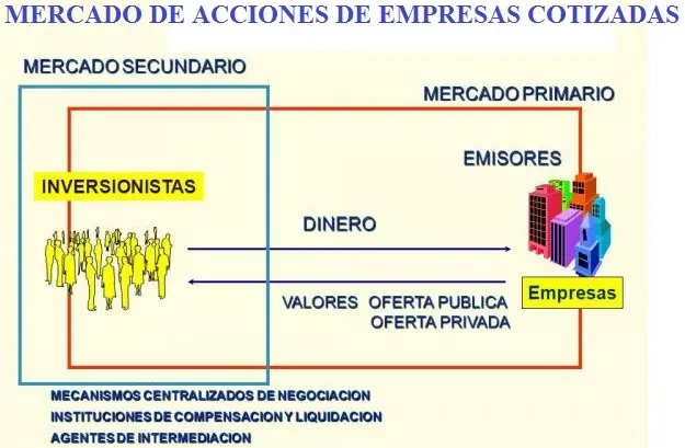 mercado de acciones finanzas - Cómo se gana comprando acciones