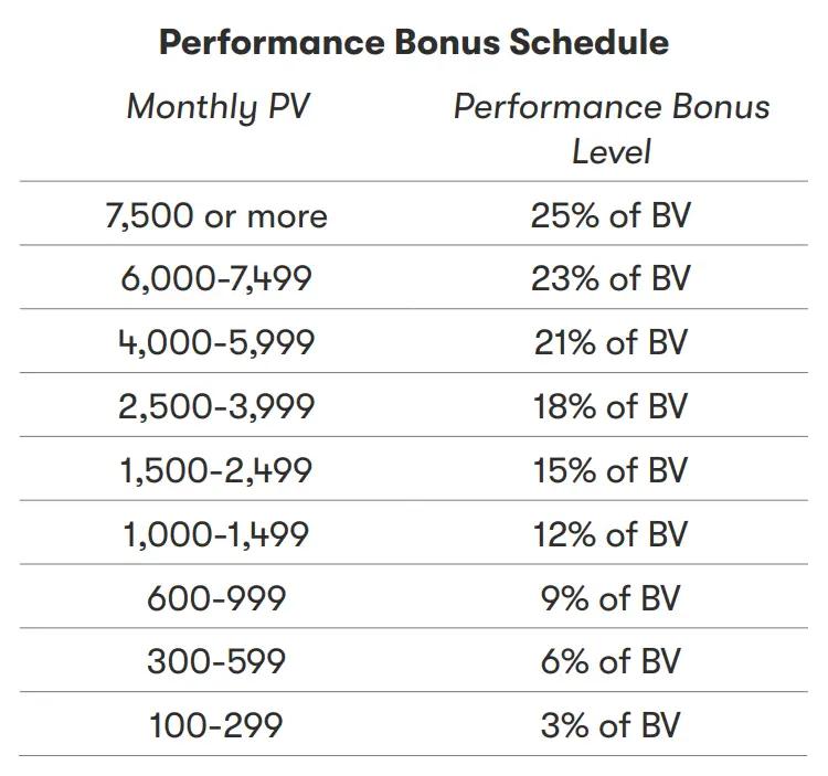 Amway Bonos: Cómo ganar dinero con el negocio Amway - Cómo se gana dinero con Amway amway bonos - Cómo se gana dinero con Amway