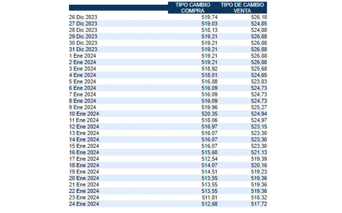 precio del dolar banco central de costa rica - Cómo se llama el Banco Central de Costa Rica