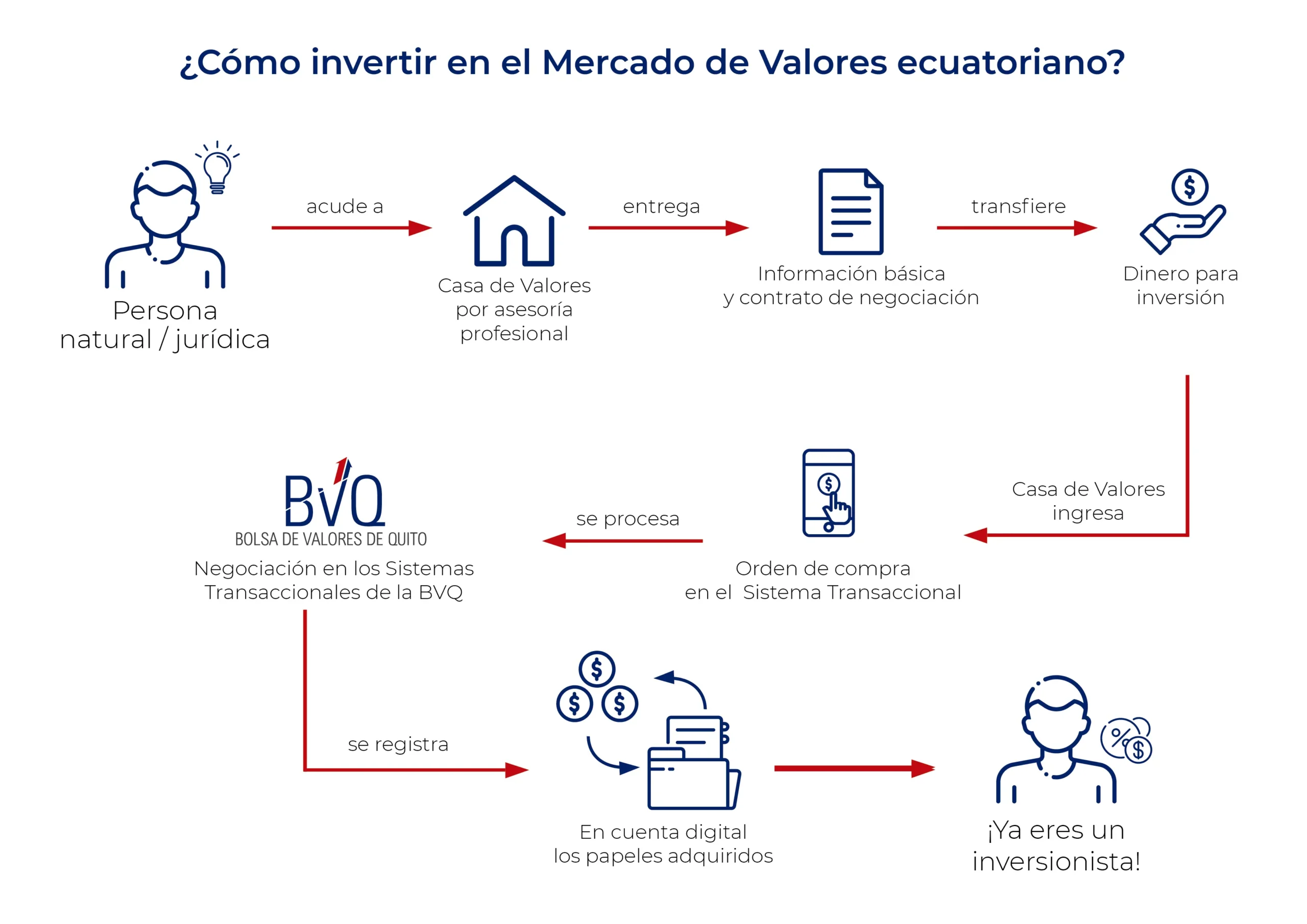 como entrar al mercado de la inversion - Cómo se puede acceder al mercado de valores
