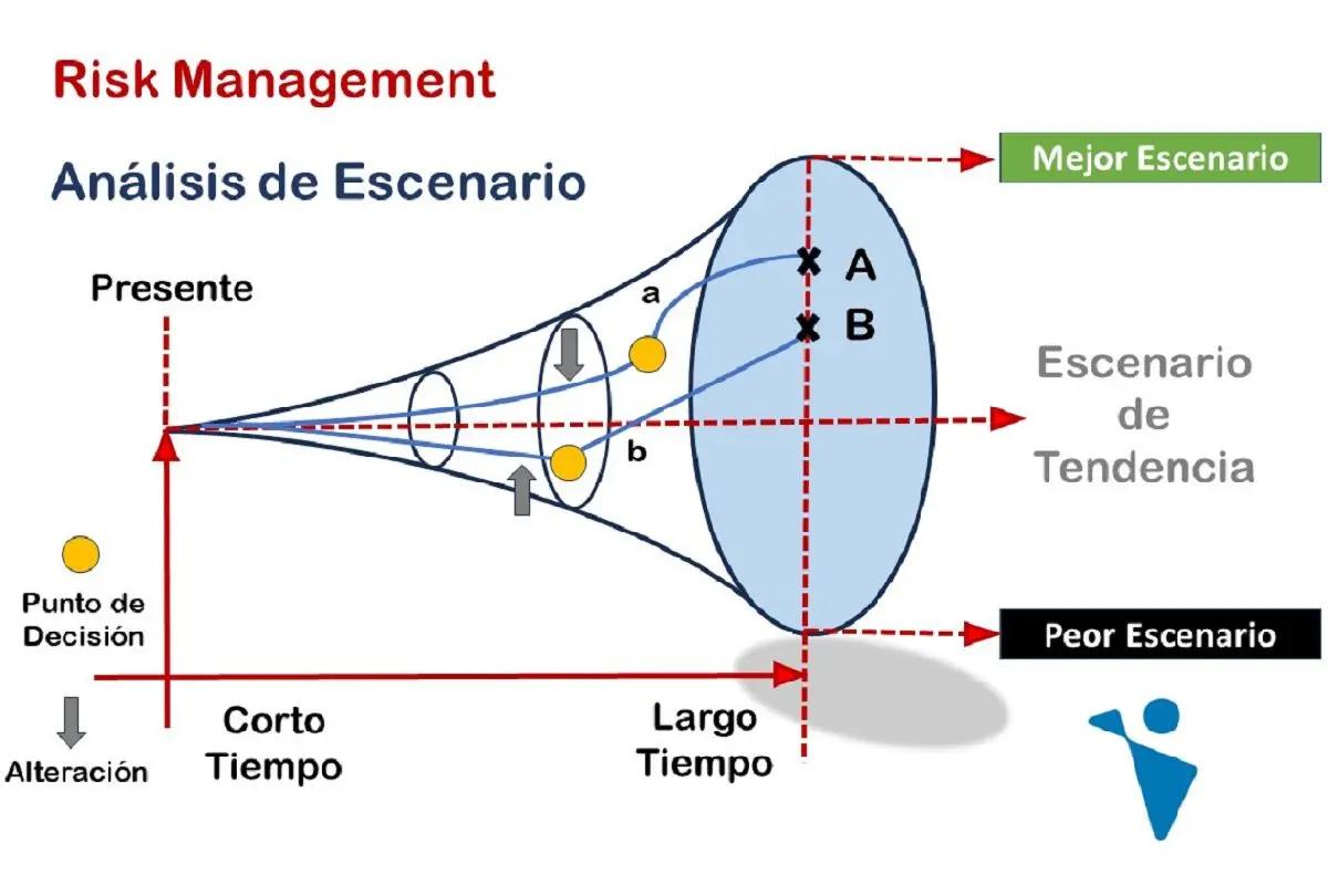 analisis de escenarios de un proyecto de inversion - Cómo se realiza un análisis de escenarios