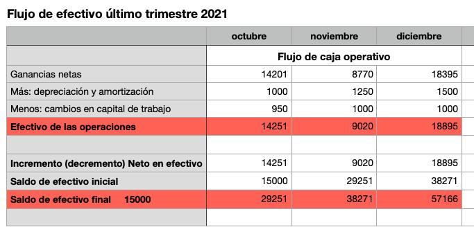 finanzas con proyecciones d evetas y prevision de gastos - Cómo se realizan las proyecciones financieras