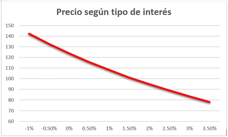 La Relación Inversa entre el Precio de los Bonos y las Tasas de Interés - Cómo se relacionan los precios de los bonos y las tasas de interés precio de los bonos y tipos de interes - Cómo se relacionan los precios de los bonos y las tasas de interés