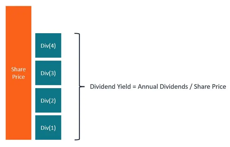 Dividend Yield: Guía Completa para Entender el Rendimiento de las Acciones - Cómo se saca el dividend yield finanzas div yield - Cómo se saca el dividend yield