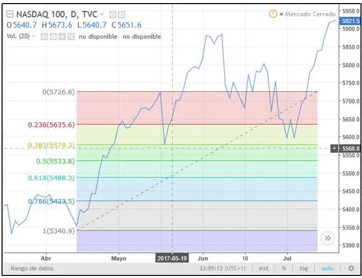 Fibonacci en Finanzas: Una Guía Completa para Traders - Cómo se usa el Fibonacci en trading fibonacci definicion en finanzas - Cómo se usa el Fibonacci en trading