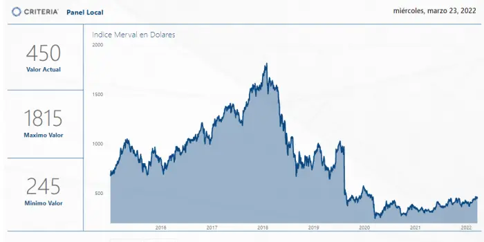 merval dolar hoy - Cómo va la bolsa argentina hoy