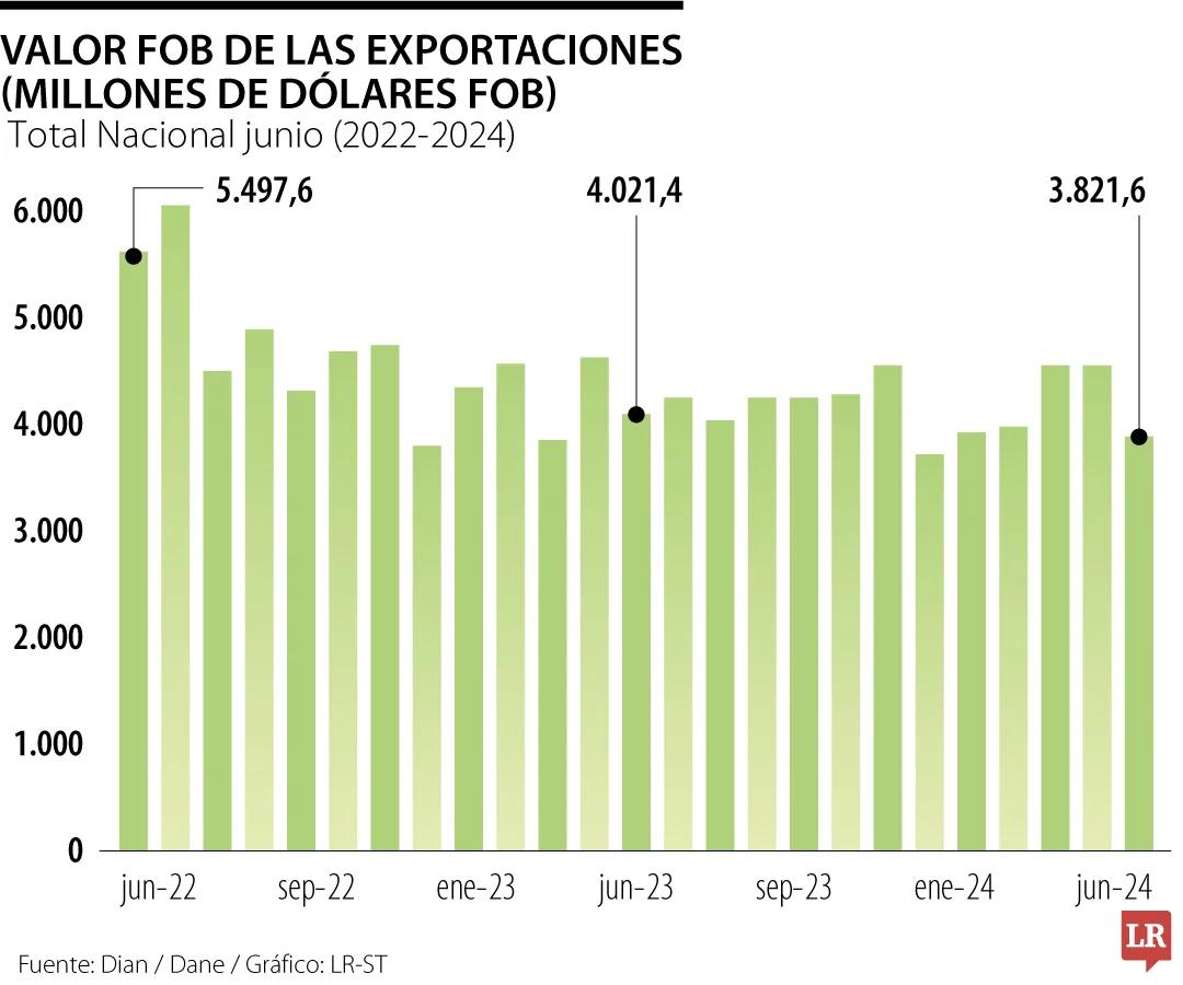 grafico exportaciones finanzas publicas - Cómo van las exportaciones en Argentina
