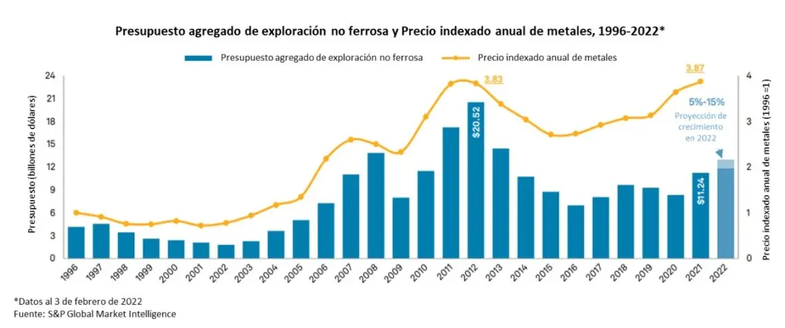 costos de inversion proyecto minero grafica - Cuál es el costo C3