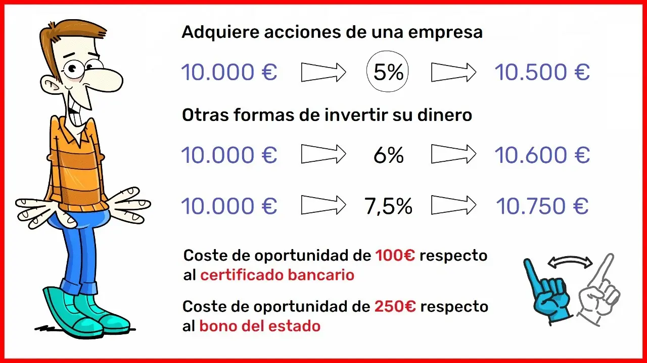 Costo de Oportunidad de la Inversión: Una Guía Completa - Cuál es el costo de oportunidad de invertir costo de oportunidad de la inversion - Cuál es el costo de oportunidad de invertir