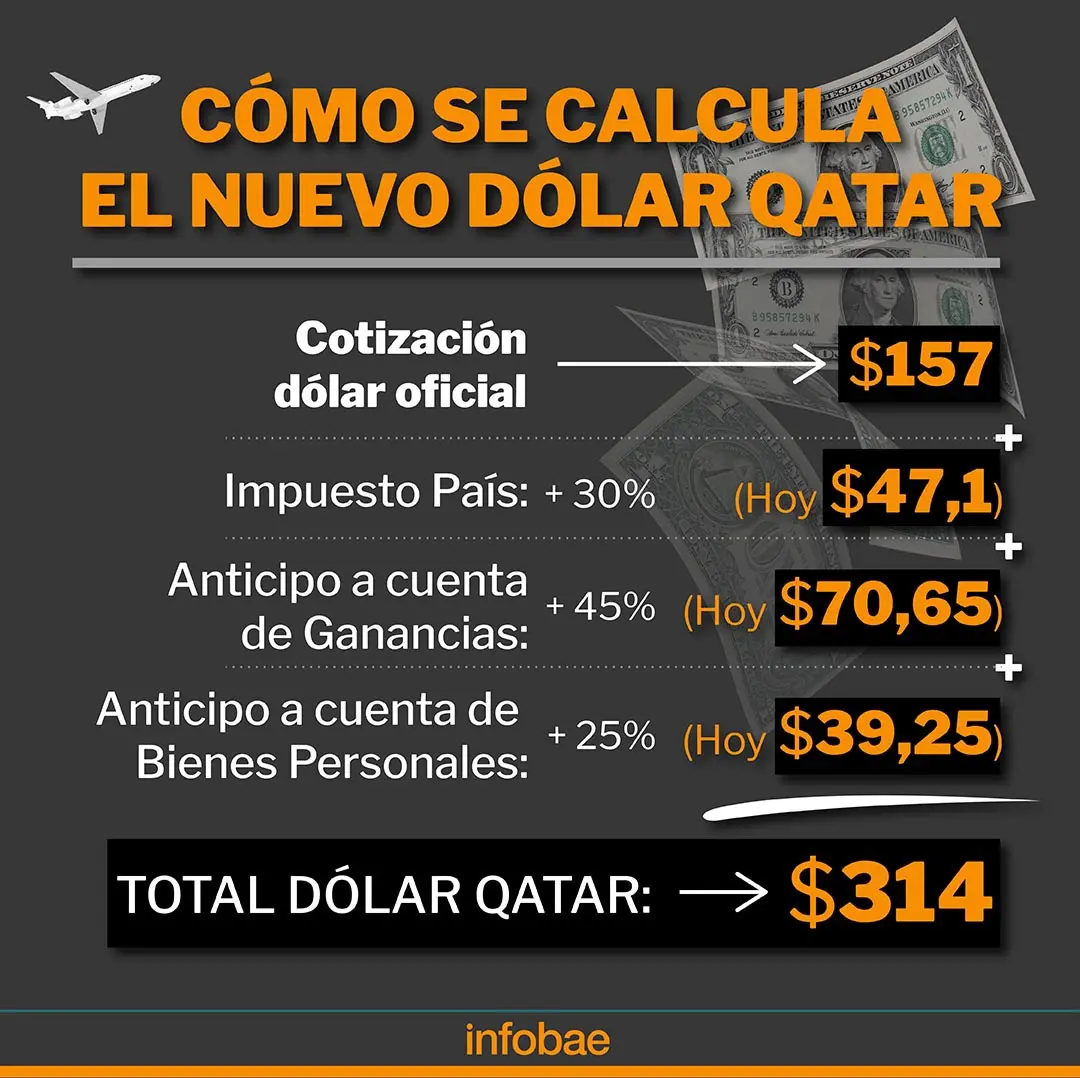 Dólar Qatar: El Dólar del Lujo en Argentina - Cuál es el dólar lujo dolar qatar argentina - Cuál es el dólar lujo