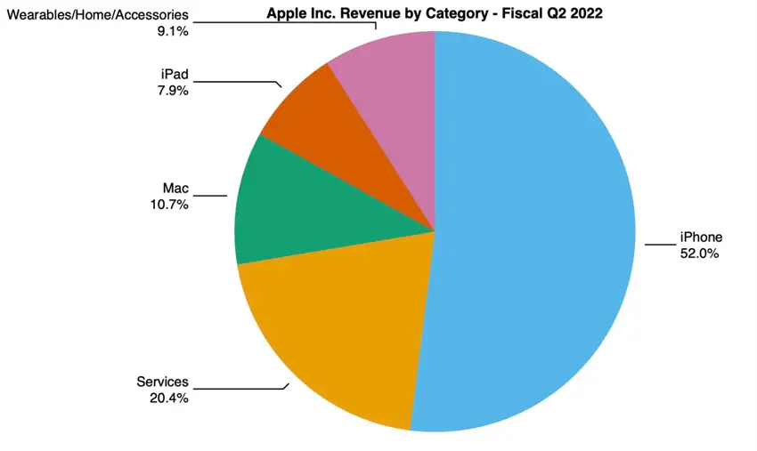 comparacion retorno de la inversion apple - Cuál es el retorno de la inversión para Apple