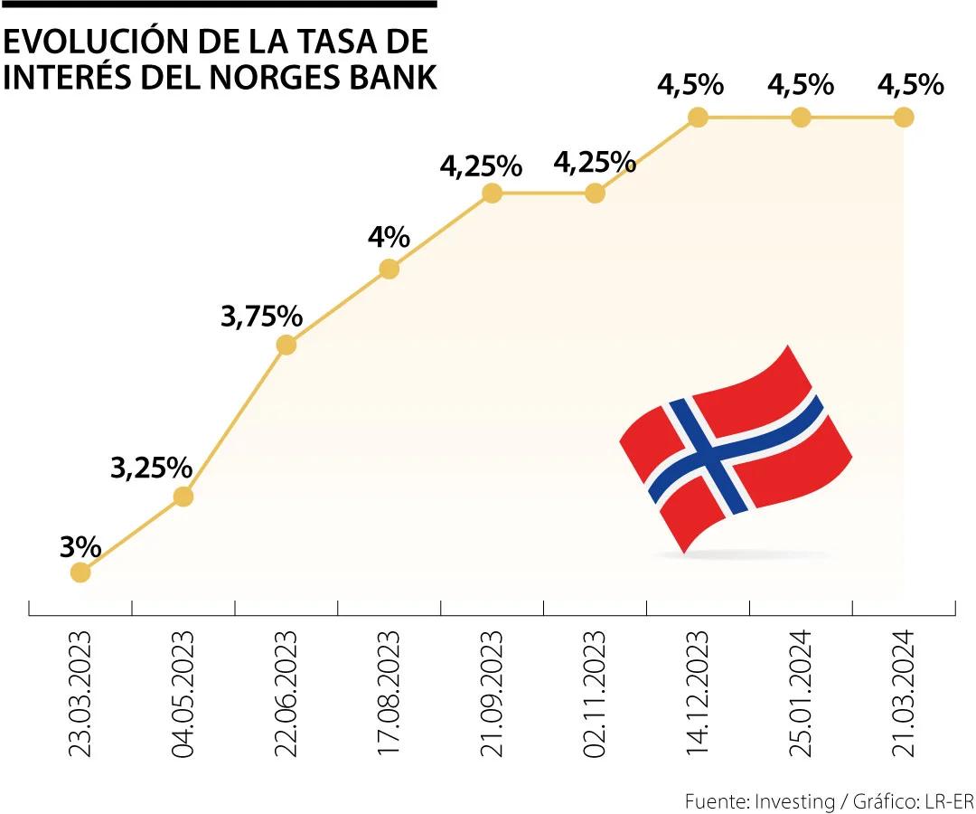 finanzas publicas noruega - Cuál es el sistema económico de Noruega