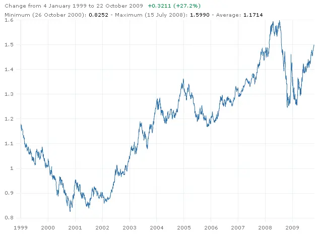 euro taux de change - Cuál es el tipo de cambio bancario para el euro hoy