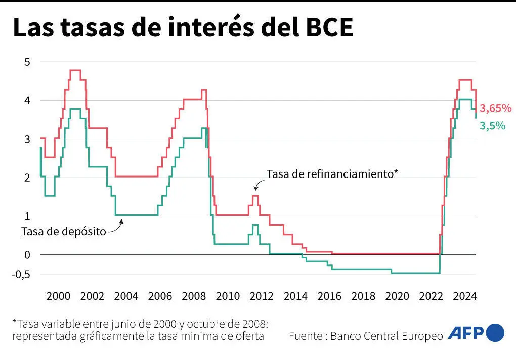 Tasa de Interés en la Zona Euro: Un Análisis Detallado - Cuál es el tipo de interés del BCE hoy tasa de interes zona euro - Cuál es el tipo de interés del BCE hoy