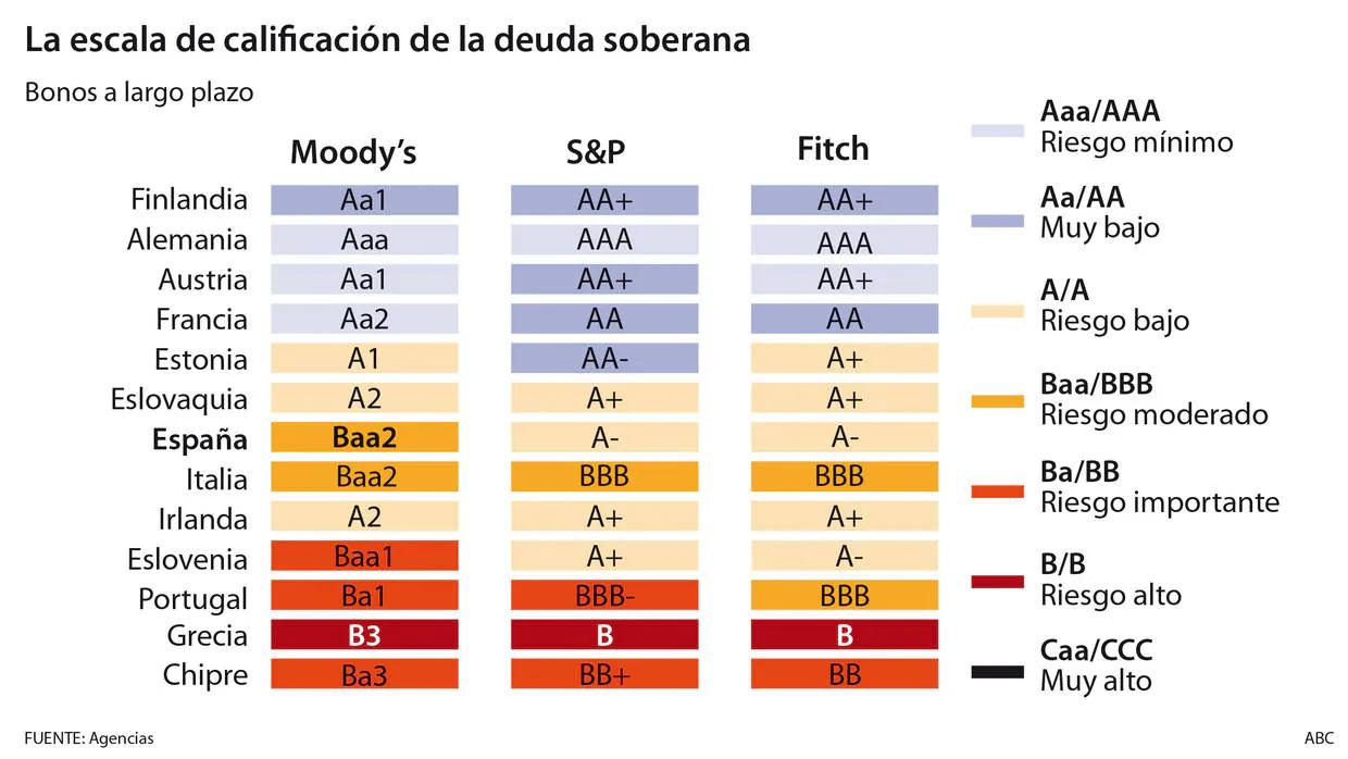 rating bono espanol - Cuál es la calificación crediticia de España