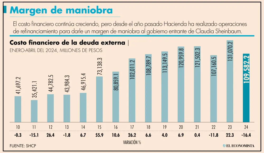 ministerio de economia y finanzas de mexico deuda - Cuál es la deuda del gobierno de México
