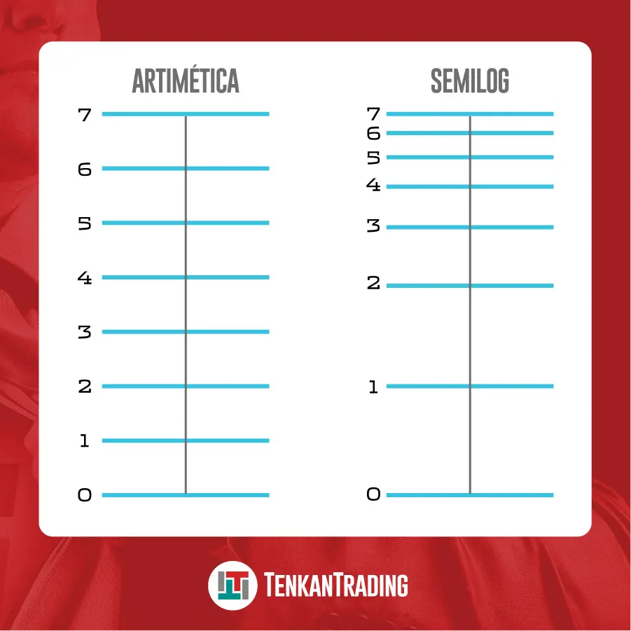 escala logaritmica y artimetiuca finanzas - Cuál es la diferencia entre escala logarítmica y lineal