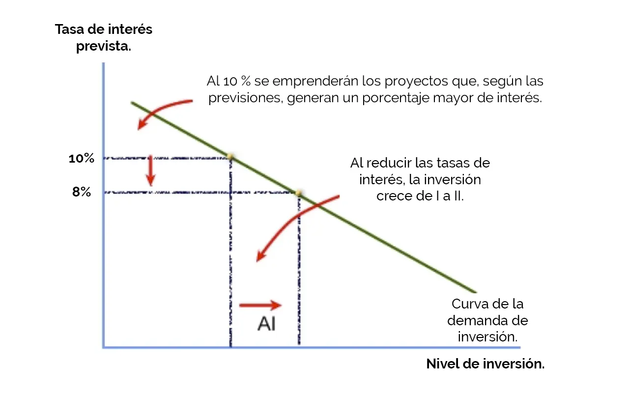 diferencia entre demanda de inversion y tasa de interes - Cuál es la diferencia entre inversión e interés