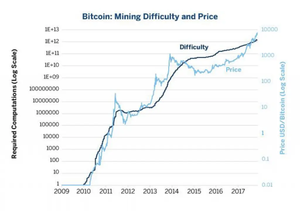 grafica dificultad bitcoin - Cuál es la dificultad actual de la red BTC