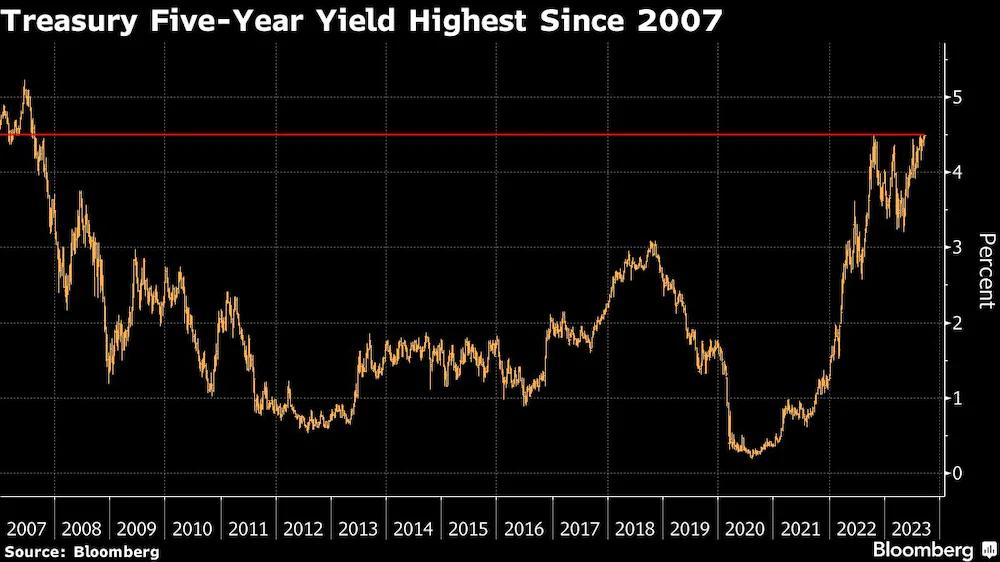 rendimiento bonos del tesoro de estados unidos 5 anos - Cuál es la tasa actual del bono del Tesoro de Estados Unidos a 5 años