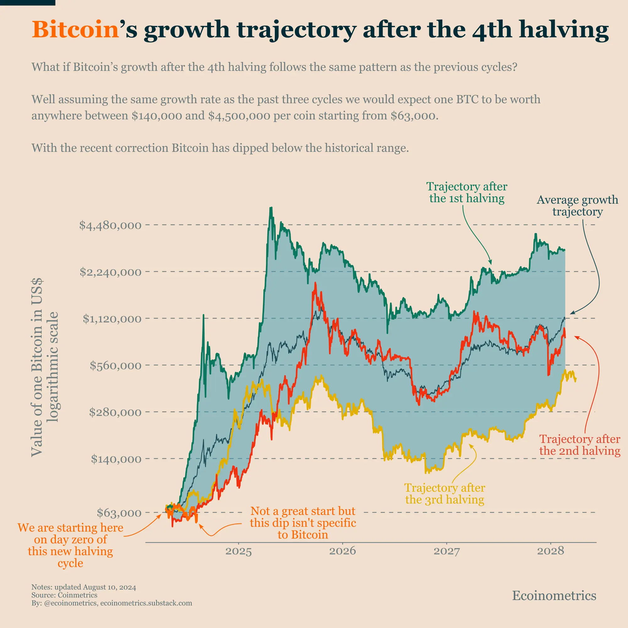 bitcoin growth - Cuál es la tasa de crecimiento promedio de Bitcoin