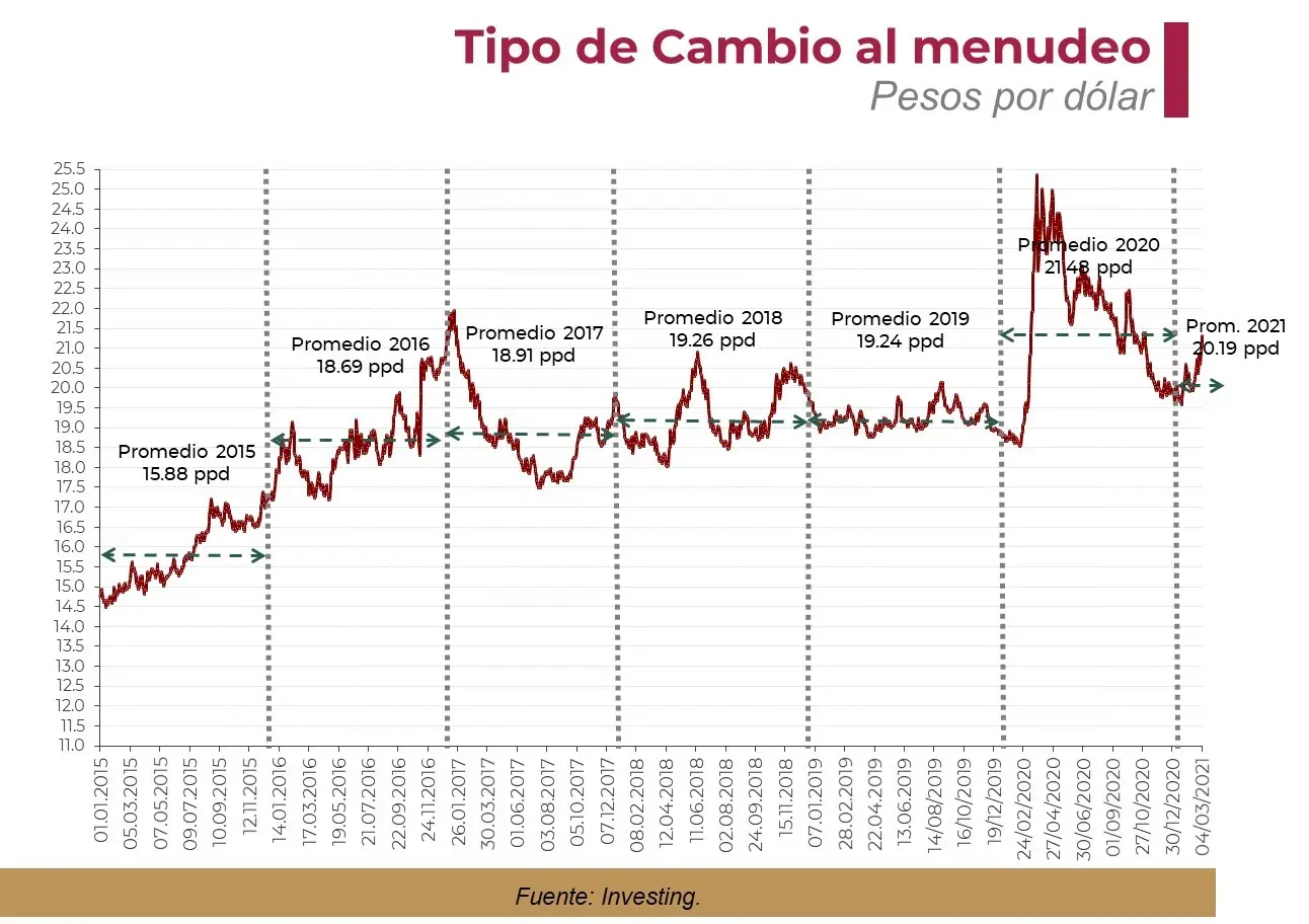 estadisticas del dolar en mexico - Cuál ha sido el comportamiento del tipo de cambio en México