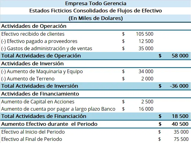 flujo de efectivo operativo inversion y financiamiento - Cuáles son las actividades de inversión en el flujo de efectivo