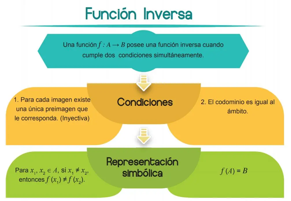 condiciones de inversa - Cuáles son las condiciones para que una función tenga inversa