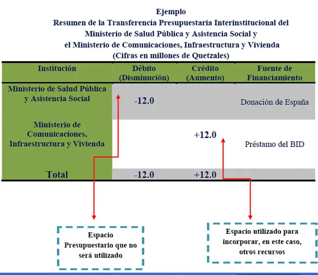 Partidas Presupuestarias 2018: Ministerio de Finanzas - Cuáles son las partidas de un presupuesto partidas presupuestarias 2018 ministerio de finanzas - Cuáles son las partidas de un presupuesto