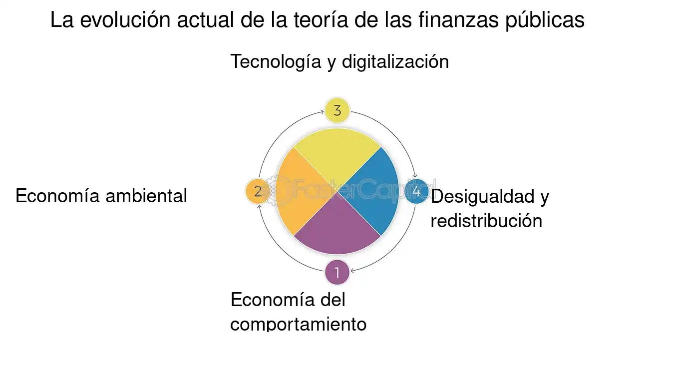 teoria de las finanzas publicas - Cuáles son las teorías de las finanzas