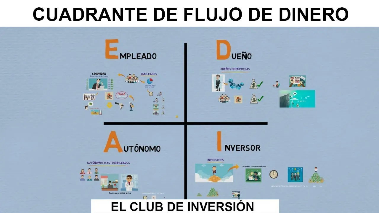 Análisis del Ahorro e Inversión en los Cuatro Cuadrantes: Guía Completa - Cuáles son los 4 cuadrantes del dinero analisis de ahorro e inversion en los cuatro cuadrantes - Cuáles son los 4 cuadrantes del dinero