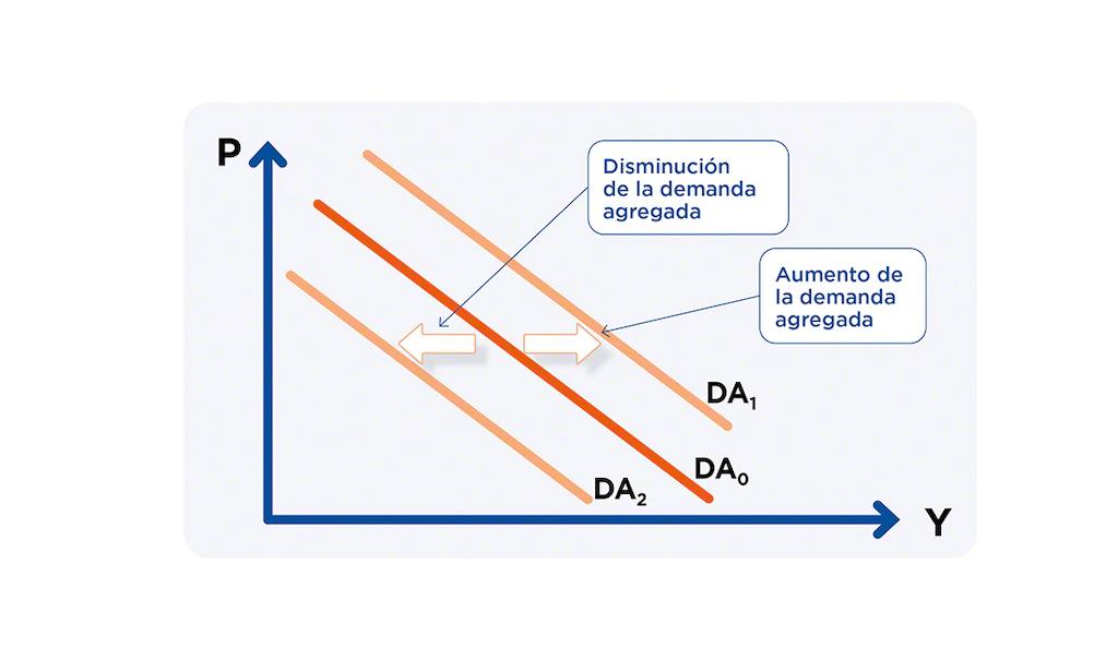 demanda agregada gasto inversion impuestos - Cuáles son los componentes de la demanda agregada