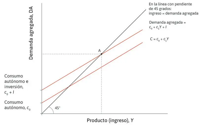 El Gasto del Gobierno: Desglosando sus Componentes y su Impacto en la Economía - Cuáles son los componentes del gasto demanda local consumo gasto dle gobierno inversion importaciones - Cuáles son los componentes del gasto