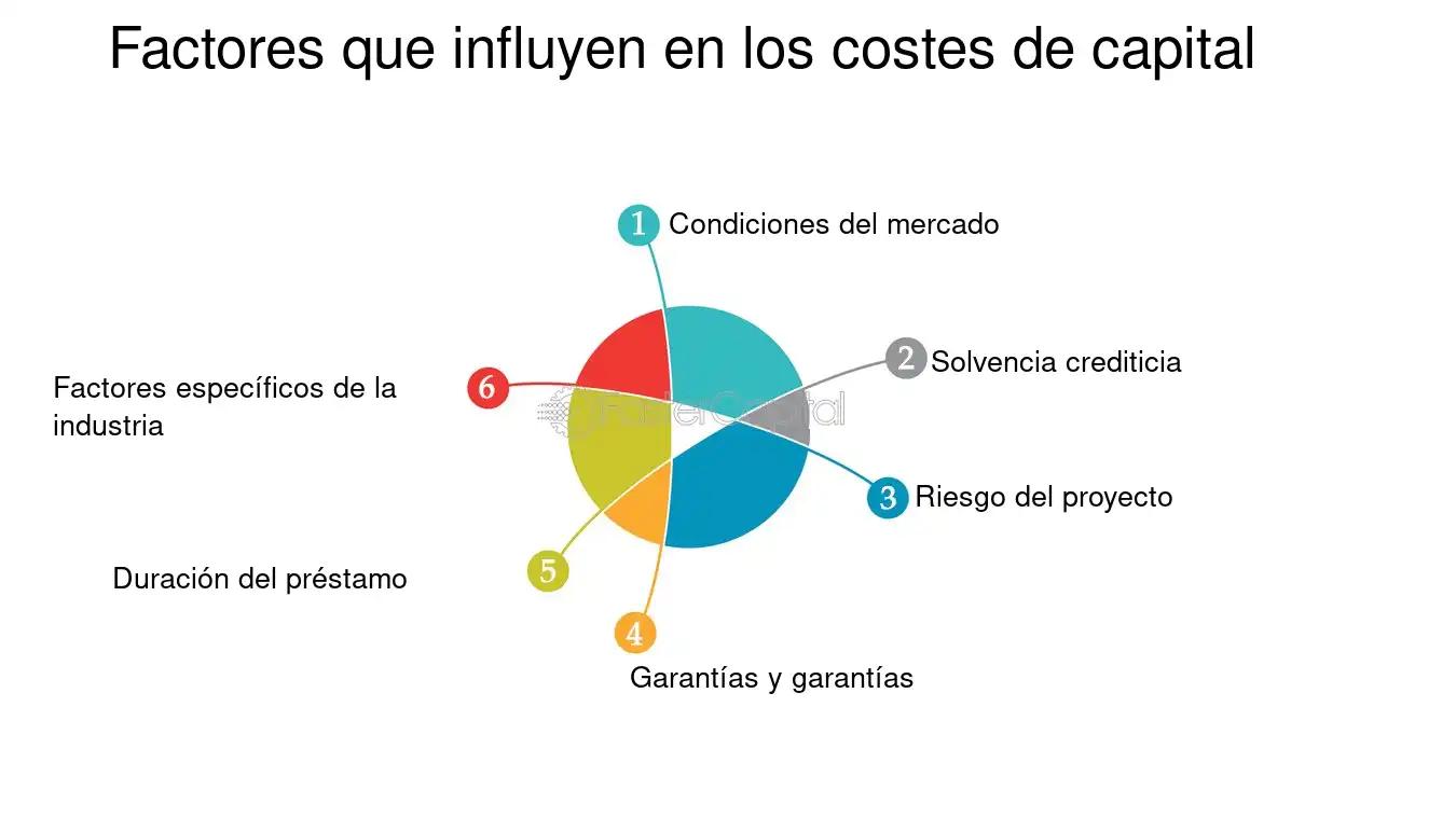 factores exogenos en el costo de capital finanzas - Cuáles son los factores que determinan el costo de capital