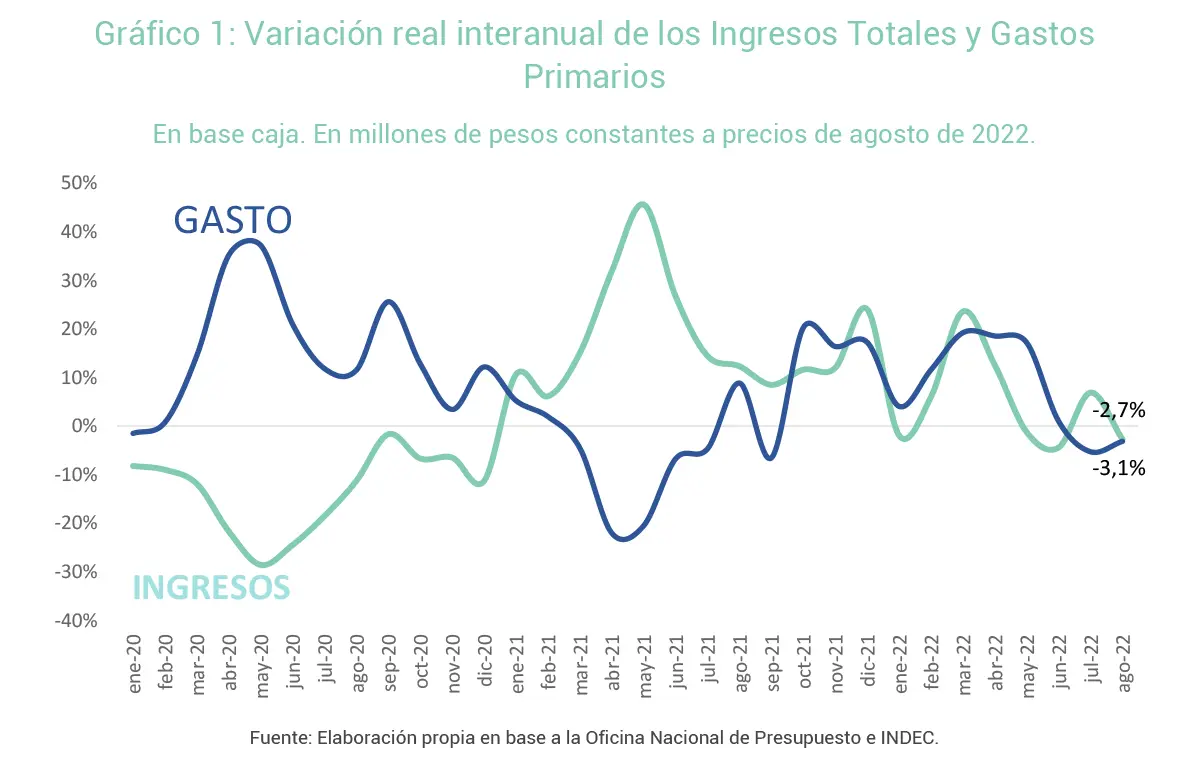 finanzas publicas argentina ingresos corrientes - Cuáles son los ingresos corrientes de la nación