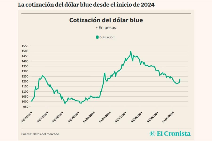 aumento del dolar oficial - Cuándo aumenta el dólar oficial en Argentina