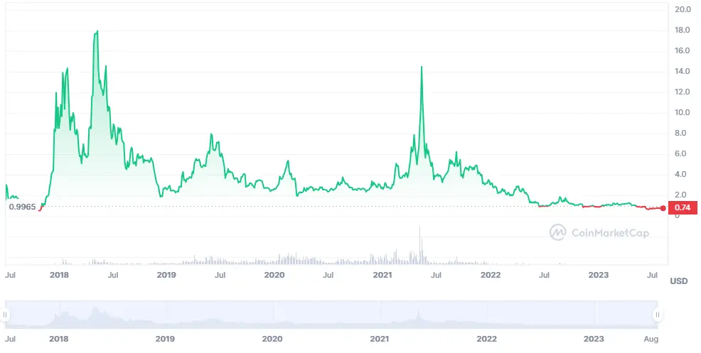 EOS: La Criptomoneda que Prometió Revolucionar las Transacciones - Cuando se lanzó EOS eos criptomoneda surge - Cuando se lanzó EOS