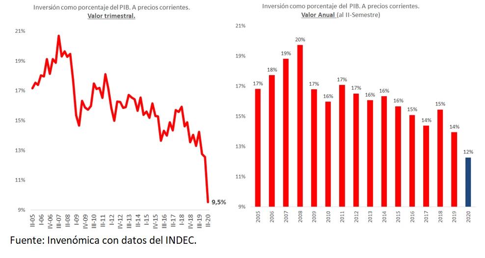 Recesión en Argentina: ¿Cuándo toca fondo la economía? - Cuándo se termina la recesión en Argentina en 2024 baja inversion argentina macroeconomia - Cuándo se termina la recesión en Argentina en 2024