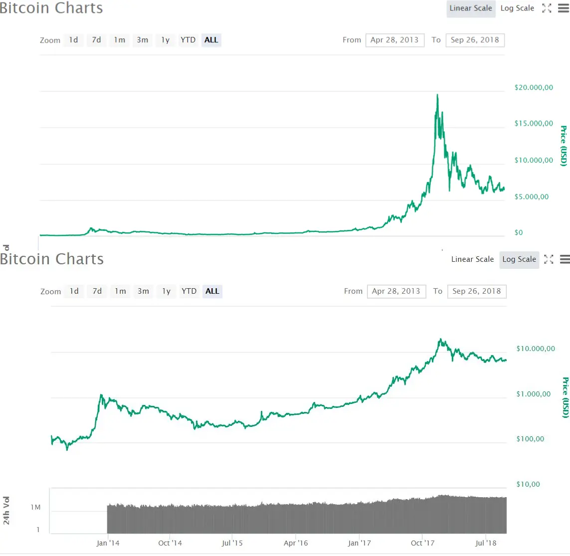 como aplicar logaritmos a una cuenta bitcoin - Cuándo se usa la escala logarítmica