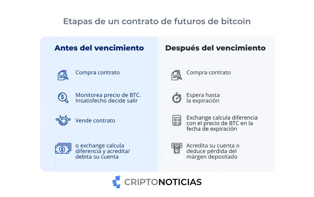 futuros bitcoin vencimiento - Cuándo son los vencimientos de futuros