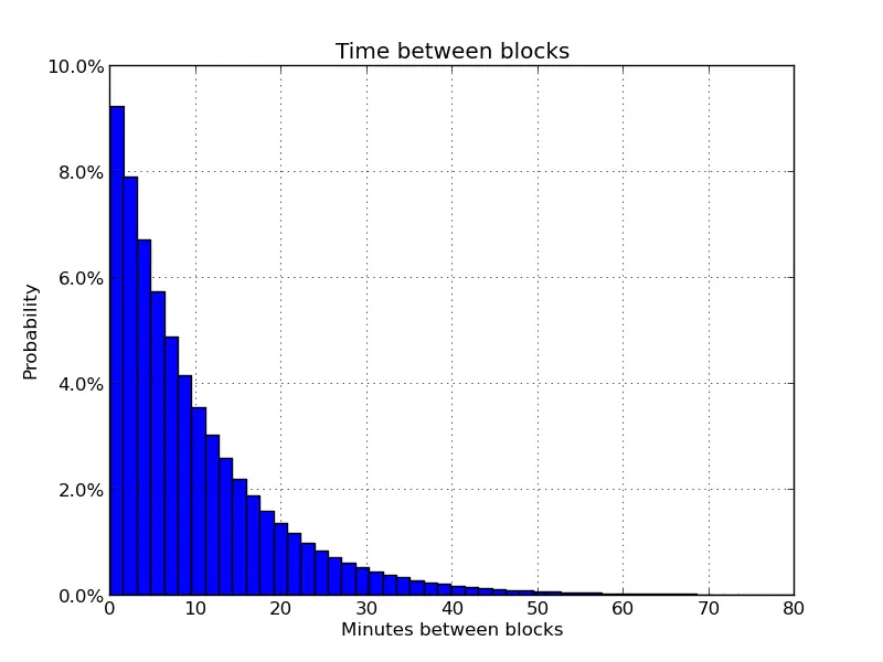 bitcoin confirmations - Cuántas confirmaciones necesita Bitcoin en Blockchain