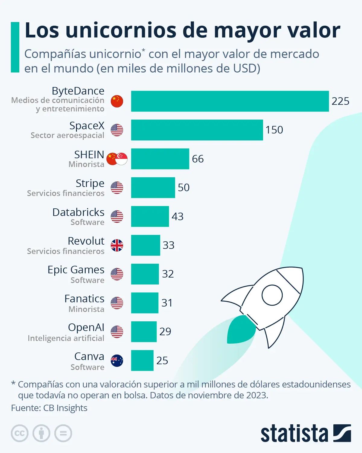 ultimos unicornios criptomonedas - Cuántas empresas unicornio existen