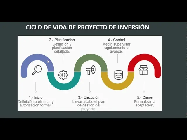fases de proyecto de inversion - Cuántas fases tiene el ciclo de inversiones
