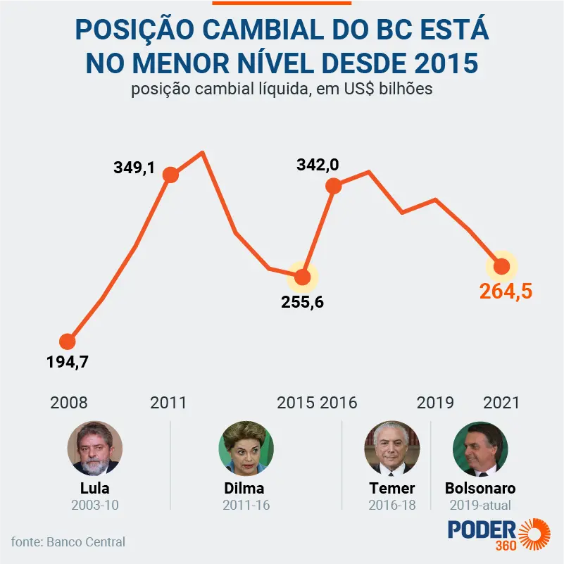Las Reservas Internacionales de Brasil: Un Análisis de su Evolución y Financiación - Cuántas reservas internacionales tiene Chile reservas dolar brasil - Cuántas reservas internacionales tiene Chile