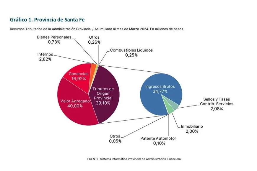 La Coparticipación Federal: ¿Cuánto Aporta Formosa y Cómo Se Distribuye? - Cuánto aporta Formosa a la coparticipación finanzas provincia de santa fe coparticipacion - Cuánto aporta Formosa a la coparticipación