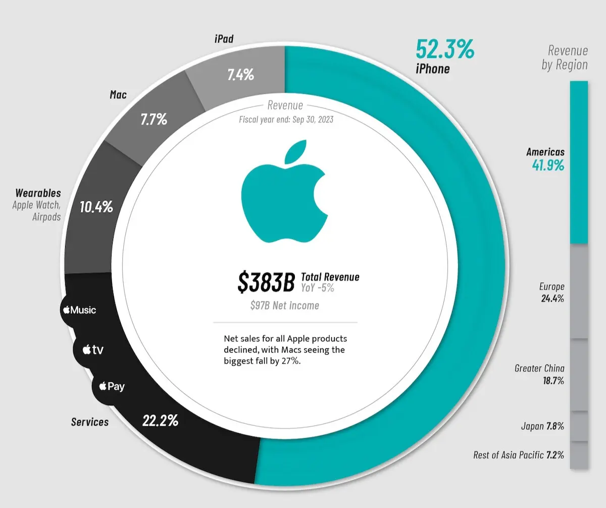 Apple: Ingresos netos e inversión - Cuánto beneficio neto obtiene Apple apple ingresos netos inversion - Cuánto beneficio neto obtiene Apple